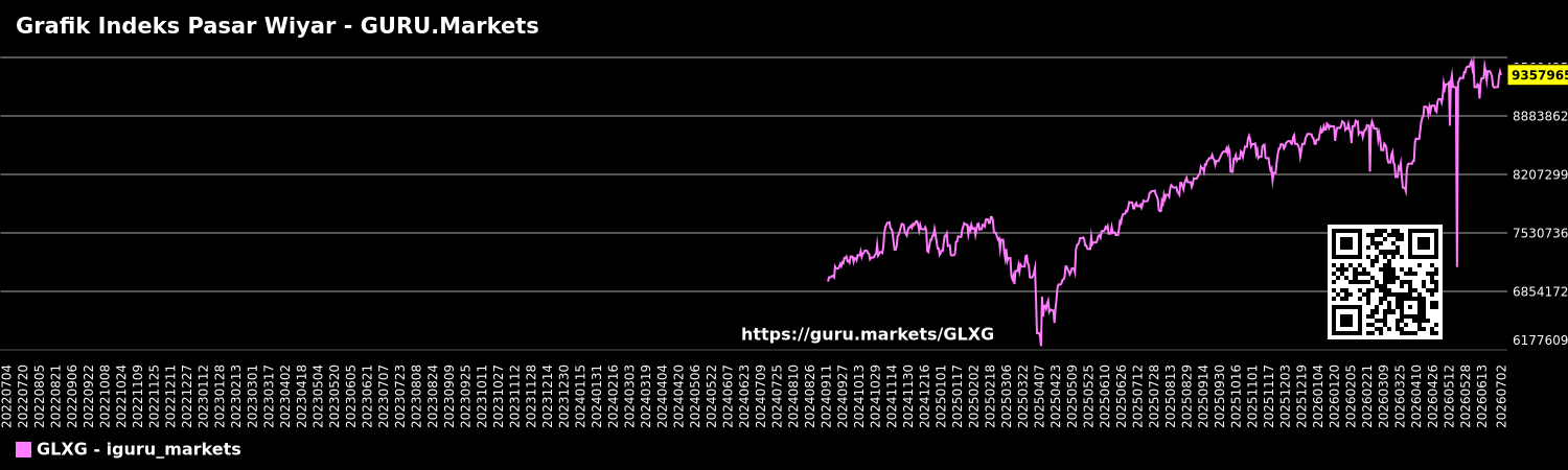 Grafik Indeks Pasar Wiyar - GURU.Markets